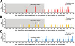 Thumbnail of Number of pregnancies by estimated date of conception relative to vaccination or enrollment among 81 participants in the Sierra Leone Trial to Introduce a Vaccine against Ebola (STRIVE). A) Immediate vaccination group (n = 31). B) Deferred crossover vaccination group (n = 17). C) Unvaccinated group (n = 33). Because pregnancy outcome for 3 of the 84 women unknown, these 3 women are not included in the figure. Outcomes include live birth (term and preterm) and pregnancy loss (early a