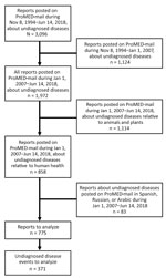 Thumbnail of Selection of ProMED-mail reports to analyze for undiagnosed disease events related to human health, January 1, 2007–December 30, 2017.