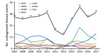 Thumbnail of Undiagnosed disease events in humans posted on ProMED-mail, by location (World Health Organization zone), January 1, 2007–December 30, 2017. AFRO, African Regional Office; EMRO, Eastern Mediterranean Regional Office; EURO, Europe Regional Office; PAHO, Pan American Health Organization; SEARO, South-East Asia Regional Office; WPRO, Western Pacific Regional Office.