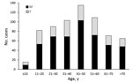 Thumbnail of Age and sex distribution of 670 patients with blastomycosis, Minnesota, USA, 1999–2018.