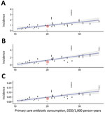 Thumbnail of Estimated incidence of adverse health outcomes resulting from antibiotic-resistant infections, plotted against the overall antibiotic consumption in primary care settings in 30 countries in Europe, 2015. A) Antibiotic-resistant cases/1,000 person-years; B) attributable DALYs/1,000 person-years; C) attributable deaths/1,000 person-years. Red circles indicate datapoints for the United Kingdom; error bars indicate 95% CIs. Blue lines indicate linear regressions; gray shading indicates 