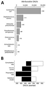 Thumbnail of Effect of pediatric LAIV on adverse health outcomes attributable to antibiotic-resistant bacterial strains, England and Wales. A) Estimated DALYs attributable to resistant infections averted by pediatric LAIV, stratified by causative pathogen. The entire width of each bar is the current number of DALYs; potential reductions are highlighted in black and reported next to each bar. B) One-way uncertainty analysis, showing the effect on DALYs averted, of alternative assumptions concerni