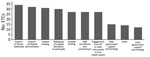 Thumbnail of Factors that have contributed to sustaining high-level isolation capabilities among 36 ETCs, United States, 2019. Other responses that were reported by &gt;1 ETC were a full-time-equivalent designated person responsible for management (n = 3), emergency medical services partnerships (n = 2), and support from the entire institution (n = 3). ED, emergency department; ETCs, Ebola treatment centers.