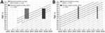 Timing of school-based human papillomavirus vaccination program and surveys in Rwanda (A) and Bhutan (B). Short dashed line represents routine vaccination. Long dashed line represents catch-up vaccination.