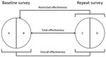 Analytical framework used to assess the impact of human papillomavirus (HPV) vaccination in Rwanda and Bhutan. A) Vaccinated participants in the baseline survey. B) Unvaccinated participants in the baseline survey. C) Vaccinated participants in the repeat survey. D) Unvaccinated participants in the repeat survey. Vaccine effectiveness (VE) was calculated as VE = (1 – PR)%, where PR is a prevalence ratio (PR). Each type of VE is defined according to specific criteria for selecting comparison groups on the basis of reported vaccination status. Overall effectiveness estimates, providing a measure of HPV prevalence reduction over time attributable to vaccination irrespective of the reported vaccination status of each person, were obtained by comparing the type-specific HPV prevalence in all women, unvaccinated and vaccinated, recruited in the baseline and repeat surveys. PR (C and D) / PR (A and B) = overall PR. Restricted effectiveness estimates, providing an approximate estimate of the impact of HPV vaccination versus an entirely unvaccinated population, were obtained by comparing the type-specific HPV prevalence in unvaccinated women in the baseline and all women in repeat surveys. PR (C and D) / PR (B) = restricted PR. Total effectiveness estimates, providing a vaccine efficacy estimate (similar to measures from clinical trials) from real-life settings, were obtained by comparing the type-specific HPV prevalence in unvaccinated women in the baseline and vaccinated women in repeat surveys. PR (C) / PR (B) = total PR, where PR (•) is the type-specific HPV prevalence in each participant group.