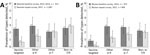 Overall crude human papillomavirus prevalence by general primer GP5+/6+-mediated PCR in baseline and repeat surveys in Rwanda (A) and Bhutan (B), with corresponding 95% CIs. Vaccine-targeted types (HPV-6, -11, -16, -18); other α-9 types (HPV-31, -33, -35, -52, -58); other α-7 types (HPV-39, -45, -59, -68); non–α 7/9 types (HPV-26, -51, -53, -56, -66, -70, -73, -82).