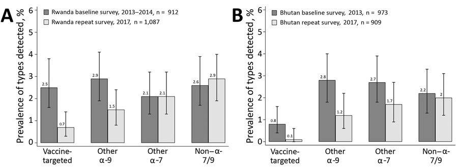 Overall crude human papillomavirus prevalence by general primer GP5+/6+-mediated PCR in baseline and repeat surveys in Rwanda (A) and Bhutan (B), with corresponding 95% CIs. Vaccine-targeted types (HPV-6, -11, -16, -18); other α-9 types (HPV-31, -33, -35, -52, -58); other α-7 types (HPV-39, -45, -59, -68); non–α 7/9 types (HPV-26, -51, -53, -56, -66, -70, -73, -82).