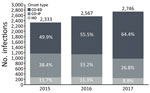 Thumbnail of Annual cases of methicillin-resistant Staphylococcus aureus bloodstream infections in hospitals, stratified by onset type, Tennessee, USA, 2015–2017. CO, community onset; ED, emergency department; HO, hospital onset; IP, inpatient.