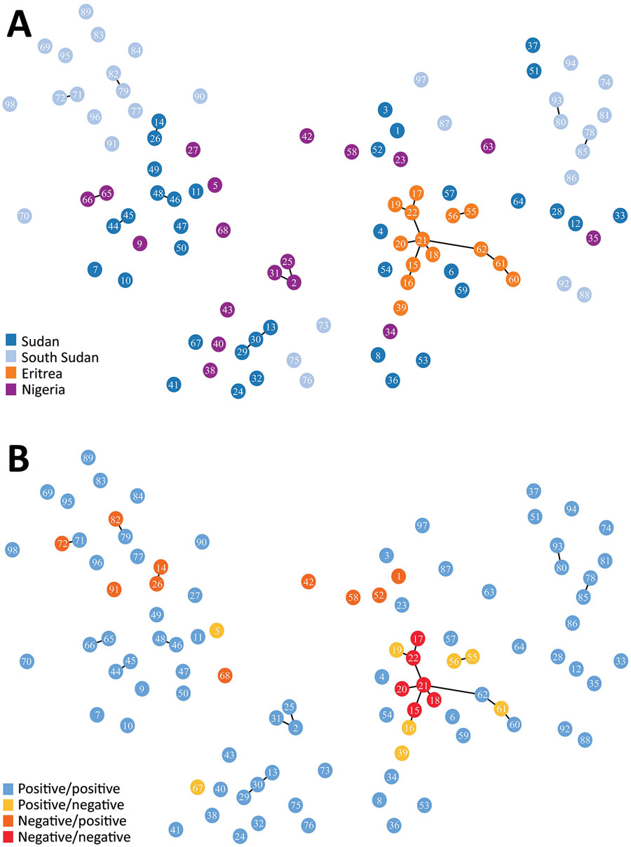 Minimum spanning tree of microsatellite allelic data showing genetic relatedness of Plasmodium falciparum populations from Sudan, South Sudan, Nigeria, and Eritrea (A), and pfhrp2 and pfhrp3 deletion status of haplotypes (B) (positive: gene present; negative: gene absent). Numbered circles represent specific haplotypes. Plots were generated using PHYLOViZ software (25) with a cutoff value of 2 (minimum differences for 2 microsatellite loci) depicted as lines connecting haplotypes and a cutoff value of 3 depicted as haplotype circle arrangements/proximities.