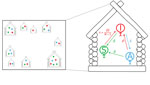 Graphic representation of the model being used for yaws transmission. Each house shape indicates a household, and the number of shapes inside each indicates number of persons. Each person is either susceptible (S, green), infectious (I, red), or asymptomatic (A, blue). Close-up image at right shows details of model parameters (see Tables 1, 2).