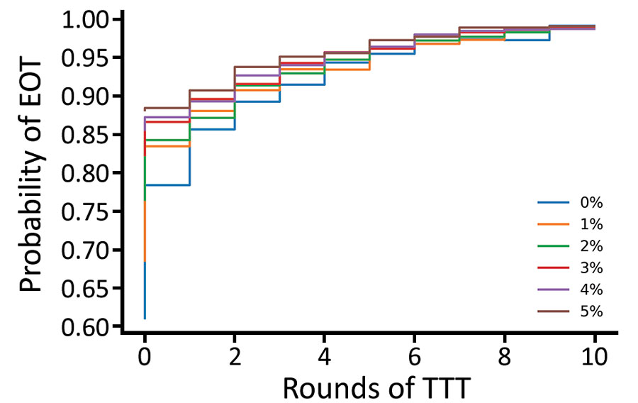 Probability of eradication under a strategy of 4 rounds of TCT with a varying number of rounds of TTT. Additional treatment rounds have coverages of 0% (blue), 1% (yellow), 2% (green), 3% (red), 4% (purple), and 5% (brown). Low-coverage treatment of infected persons and their household contacts occurs once a month. Parameters are inferred from data collected from the Solomon Islands in 2013. TCT, total community treatment; TTT, total targeted treatment.