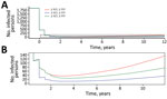 Dynamics of yaws transmission (clinical infectious and latent cases combined, averaged over 1,000 simulations) under 3 different treatment strategies: 2 TCT, 2 TTT (red); 3 TCT, 2 TTT (blue); 2 TCT, 3 TTT (green). A) All parameters tested; B) close-up showing detail of results. Simulations are run to steady state before starting the first round of treatment. Times given are the amount of time (in years) since the first round of treatment. Parameters are inferred from data collected from the Solomon Islands in 2013. TCT, total community treatment; TTT, total targeted treatment.