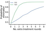 Probability of local elimination of transmission under different intervention strategies consisting of >2 rounds of TCT and >2 rounds of TTT, with varying numbers of additional rounds of TTT (blue) or TCT (green). Each twice-yearly round of TCT has 80% coverage, whereas TTT has 100% coverage and treatment is assumed to have 95% efficacy. All rounds of TCT are performed first before any rounds of TTT begin, which are then also performed twice yearly. Parameters are inferred from data collected from the Solomon Islands in 2013. TCT, total community treatment; TTT, total targeted treatment.