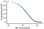 Probability of local elimination of transmission for varying population sizes after 2 rounds of TCT followed by 2 rounds of TTT, 6 months apart. TCT has 80% coverage, and TTT has 100% coverage, and treatment is assumed to have 95% efficacy. Parameters are inferred from data collected from the Solomon Islands in 2013. TCT, total community treatment; TTT, total targeted treatment.