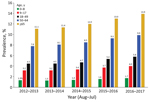 Thumbnail of Prevalence of immunosuppressive conditions among children and adults in MarketScan claims database, United States, August 2012–July 2017.