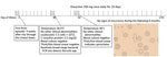 Thumbnail of Timeline of the course of symptoms and treatment, including laboratory test results, for a patient with Borrelia miyamotoi infection (including Giemsa stain of thin blood smear on day 92), Austria. Arrows indicate spirochetes. Original magnification × 100.