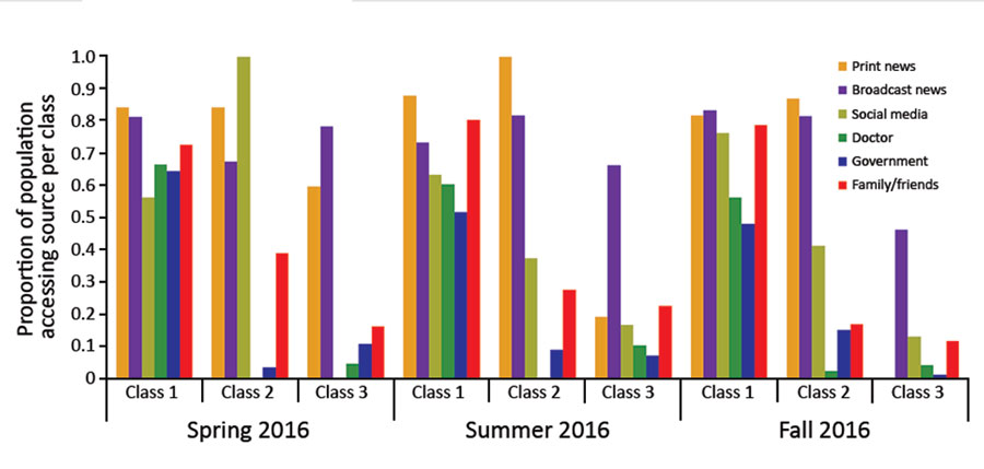 Latent classes of information access for Zika virus, United States, 2016. Proportion of the population that used a given category of information source in each class, across 3 time points of data collection.