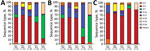 Thumbnail of Relationships between year of isolation and STs among 279 macrolide-susceptible M. pneumoniae and 191 macrolide-resistant M. pneumoniae from children in Japan, 2002–2019. A) All strains tested; B) macrolide-susceptible strains; C) macrolide-resistant strains. Others includes ST13 (2005), ST15 (2002, 2016), ST16 (2002, 2010), ST18 (2010), ST20 (2004), ST21 (2011), ST 22 (2003, 2006, 2016), ST29 (2016), and ST30 (2016). ST, sequence type.