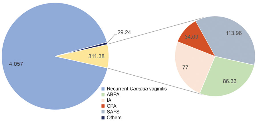 Estimated annual incidence (cases/100,000 population) of common fungal diseases in China. ABPA, allergic bronchopulmonary aspergillosis; CPA, chronic pulmonary aspergillosis; IA, invasive aspergillosis; SAFS, severe asthma with fungal sensitization.