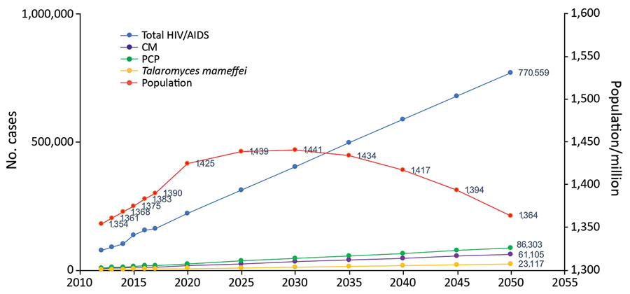 Prediction of HIV-related invasive fungal burden in China by 2050, based on ART and HIV-related disease incidence levels for 2012–2017. ART, antiretroviral therapy; CM, cryptococcal meningitis; PCP, pneumocystis pneumonia.