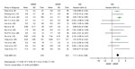 Thumbnail of Forest plots of difference in total febrile days between MRMP and MSMP in meta-analysis of MRMP infections in pediatric community-acquired pneumonia. MD, mean difference; MRMP, macrolide-resistant Mycoplasma pneumoniae; MSMP, macrolide-sensitive Mycoplasma pneumoniae.