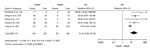 Thumbnail of Forest plots comparing the pooled odds ratio of fever lasting for 48 hours after macrolide treatment between MRMP and MSMP in meta-analysis of MRMP infections in pediatric community-acquired pneumonia. MRMP, macrolide-resistant Mycoplasma pneumoniae; MSMP, macrolide-sensitive Mycoplasma pneumoniae; OR, odds ratio.