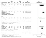 Thumbnail of Forest plots depicting the defervescence time (days) after macrolide treatment in meta-analysis of MRMP infections in pediatric community-acquired pneumonia. Subgroup analysis was performed according to country. MD, mean difference; MRMP, macrolide-resistant Mycoplasma pneumoniae; MSMP, macrolide-sensitive Mycoplasma pneumoniae.