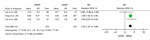 Thumbnail of The duration difference (days) of antibiotic use between MRMP and MSMP infections in meta-analysis of MRMP infections in pediatric community-acquired pneumonia. MD, mean difference; MRMP, macrolide-resistant Mycoplasma pneumoniae; MSMP, macrolide-sensitive Mycoplasma pneumoniae.