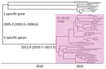 Maximum-clade credibility tree of Streptococcus pneumoniae sequence type (ST) 4846 clade isolates. The times of the most recent common ancestor are shown on the tree with 95% highest posterior density. This clade appeared to diversify in »2005, and the tree included 1 major clade, the PC-JP12F clade (pink shading), whose time of most recent common ancestor was »2012.0.