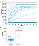 Determination of assay cutoff for CRISPR-based diagnostic for rapid GBS screening. A) Representative signal curves produced by CRISPR-GBS. A positive control (red), a negative control (black), and 85 clinical samples (blue) are shown with distinct curve patterns (take-off vs. flat). B) Fold-change values by CRISPR-GBS obtained from our prospective cohort: positive (with take-off signal curves in red) and negative (flat curves in blue). A cutoff of 3.5 was set and is indicated in black dashed line. GBS, group B Streptococcus. Lines from the bottom to the top of box-and-whisker plots refer to minimum, first quartile (Q1), median, third quartile (Q3), and maximum number of the dataset.