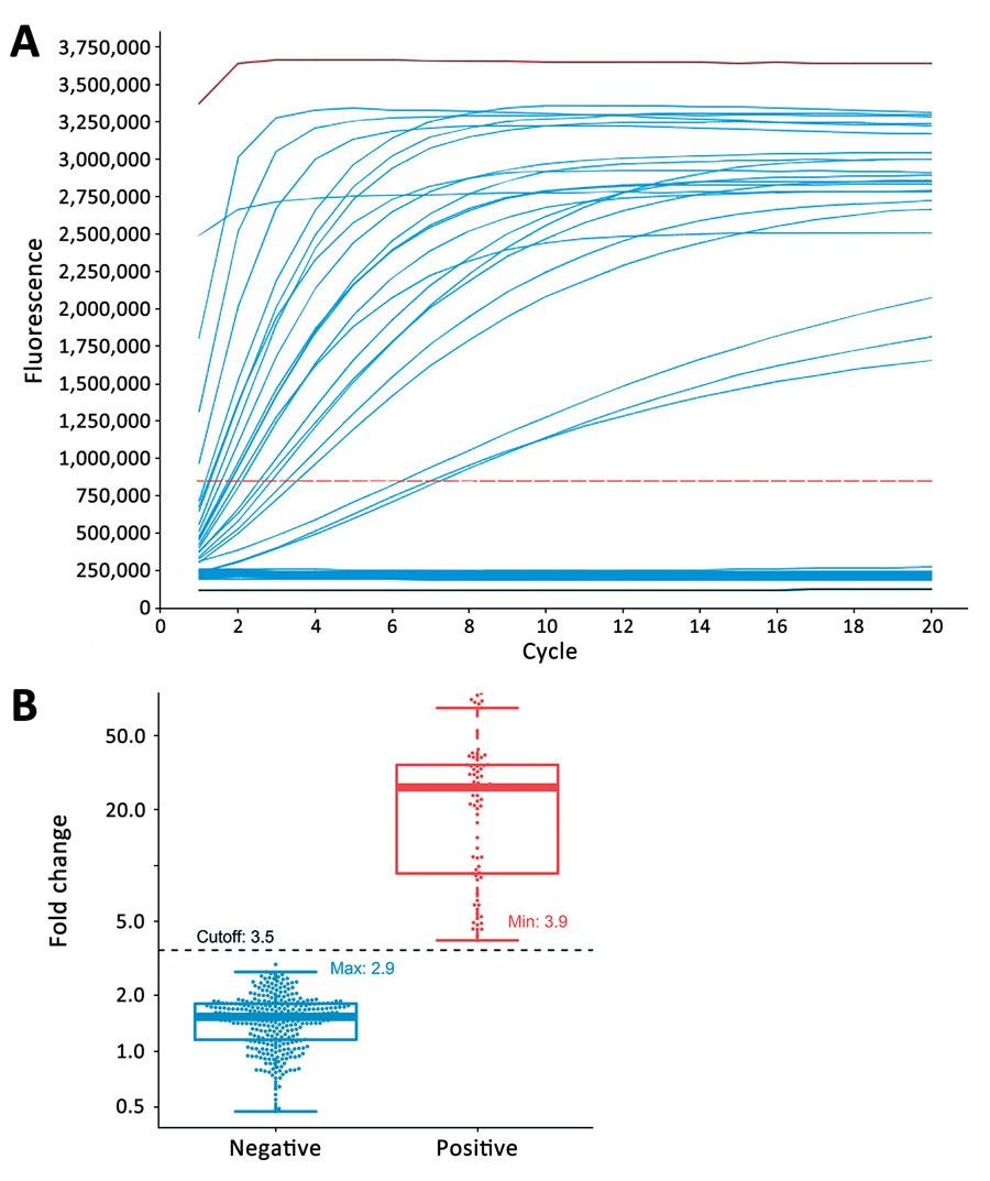 Determination of assay cutoff for CRISPR-based diagnostic for rapid GBS screening. A) Representative signal curves produced by CRISPR-GBS. A positive control (red), a negative control (black), and 85 clinical samples (blue) are shown with distinct curve patterns (take-off vs. flat). B) Fold-change values by CRISPR-GBS obtained from our prospective cohort: positive (with take-off signal curves in red) and negative (flat curves in blue). A cutoff of 3.5 was set and is indicated in black dashed line. GBS, group B Streptococcus. Lines from the bottom to the top of box-and-whisker plots refer to minimum, first quartile (Q1), median, third quartile (Q3), and maximum number of the dataset.