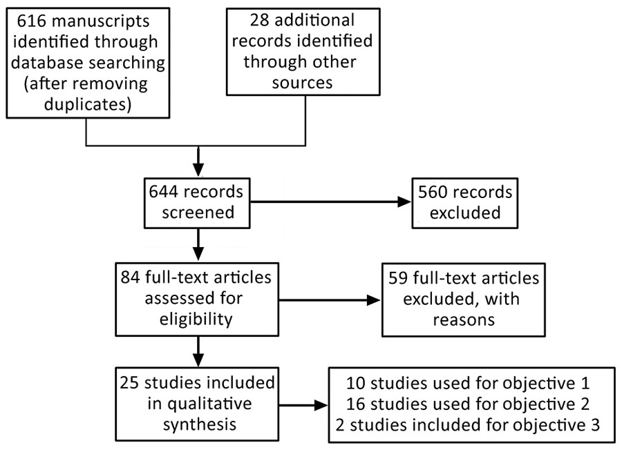 Flowchart of study on plague transmission from human corpses. Study examined 3 potential sources of infection: body fluids of living plague patients (objective 1), infected corpses and carcasses (objective 2), and body fluids of infected corpses (objective 3).