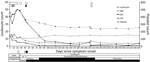 Timeline of laboratory values, surgical interventions, notification of pertinent culture results, and antimicrobial drug therapy in a case of osteomyelitis due to Mycobacterium goodii in an adolescent, United States. White boxes represent periods of hospitalization. Gray arrows indicate dates of surgical intervention with cultures obtained and femoral hardware retained. Solid black arrow indicates surgical intervention with cultures obtained and femoral hardware removed. Shaded arrow indicates interventional radiology aspiration of subcutaneous fluid collection with cultures obtained. Shaded diamond indicates first notification of nontuberculous mycobacterium growth. Solid gray diamond indicates first notification of M. goodii by 16S and secA1 sequencing. Solid black diamond indicates first notification of susceptibility results for M. goodii. AZ, azithromycin; CRP, C-reactive protein; ESR, erythrocyte sedimentation rate; Hgb, hemoglobin; NTM, nontuberculous mycobacteria.