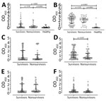 Comparison of serum levels of Burkholderia pseudomallei–specific antibody subclasses between 94 survivors and 45 nonsurvivors of acute melioidosis, Thailand. A) IgM; B) total IgG; C) IgG1; D) IgG2; E) IgG3; and F) IgG4. Serum levels were tested by using indirect ELISA on heat-killed whole cell B. pseudomallei. We used Kruskal-Wallis 1-way ANOVA to compare >2 groups and Mann-Whitney U to compare 2 groups. Antibody levels in healthy endemic controls (n = 30) are shown for comparison for total IgM and IgG only. OD450, optical density at 450 nm.