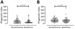 Comparison of antibody-dependent cellular phagocytosis (ADCP) activity between 61 patients without bacteremia and 59 patients with bacteremia among patients with acute melioidosis, Thailand. ADCP activity was tested by using U937 (A) and THP-1 (B) human monocytic cell lines. We used the Mann-Whitney U test for statistical comparison.