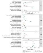 Thumbnail of Summary of IFR and CFR estimates for coronavirus disease. Circles or squares indicate mean or median estimates and error bars indicate confidence (dotted line) or credible (full line) intervals. Red indicates peer-reviewed and blue non–peer-reviewed papers (for links to non–peer reviewed papers, see Appendix Table 5). *Range based on »10% ascertainment. †Epidemic growth alone. ‡Epidemic growth along with other parameters. CFR, case fatality ratio; cCFR, laboratory-confirmed CFR; ccC