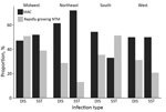 Distribution of extrapulmonary NTM cases by species and infection type across regions among hospitalized patients in the United States, 2009–2014. DIS, disseminated; NTM, nontuberculous mycobacteria; MAC, Mycobacterium avium complex; SST, skin and soft tissue.