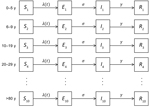 Thumbnail of Mathematical model illustrating study population divided into 10 age groups and stratified as susceptible (S), exposed (E), infectious (I), and removed (R) from coronavirus disease epidemic. Susceptible persons become exposed at the force of infection λ(t), progress to become infectious at rate, σ, and are removed from infecting others at rate, γ.