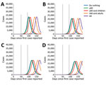 Thumbnail of Number of ascertained coronavirus disease cases over 180 days (identified cases over time calculated by mathematical model) using varying infectious periods: A) 5 days; B) 6 days; C) 7 days; D) 8 days. We used parameter values of R0 = 3, γ = 1/5.02, σ = 1/5.16, and contact in adults reduced by 75%. Dotted lines indicate the beginning of the social distancing intervention at 50 days and end at 92 days.