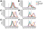 Thumbnail of Number of ascertained coronavirus disease (identified cases over time calculated by mathematical model) with adults reducing their contact by 25% (A, B); 75% (C, D); and 95% (E, F). We used parameter values of R0 = 3, γ = 1/5.02, σ = 1/5.16. Dotted lines represent the beginning and end of the 6-week social distancing interventions, after which contact rates return to normal. For panels A, C, and E, intervention starts at day 50 after identification of first case; for panels B, D, an