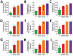 Thumbnail of Proportion of coronavirus disease cases, hospitalizations, and deaths averted during 100 days for various social distancing scenarios in which adults reduce their contact by 25% (A–C); 75% (D–F); and 95% (G–I). We used parameter values of R0 = 3, γ = 1/5.02, σ = 1/5.16. Error bars represent results of 1,000 parameter simulations with the top and bottom 2.5% simulations removed.