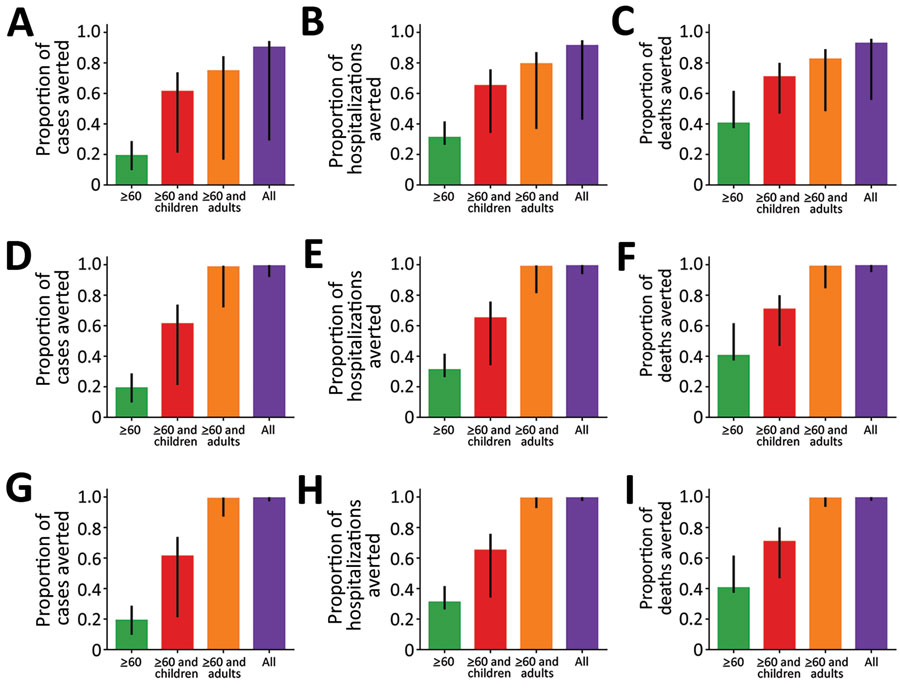 Proportion of coronavirus disease cases, hospitalizations, and deaths averted during 100 days for various social distancing scenarios in which adults reduce their contact by 25% (A–C); 75% (D–F); and 95% (G–I). We used parameter values of R0 = 3, γ = 1/5.02, σ = 1/5.16. Error bars represent results of 1,000 parameter simulations with the top and bottom 2.5% simulations removed.