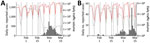 Comparison of daily epidemiologic and traffic data from Daegu (A) and Seoul (B) during the coronavirus disease (COVID-19) outbreak, South Korea. Black bars indicate no. COVID-19 cases; lines represent daily metropolitan traffic volume in 2020 (red) and mean daily metropolitan traffic volume during 2017–2019 (black). Daily traffic from previous years have been shifted by 1–3 days to align day of the weeks. Vertical dashed lines indicate February 18, 2020, when the first COVID-19 case was confirmed in Daegu. Gray bars indicate weekends.