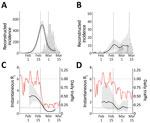 Comparison of reconstructed coronavirus disease incidence proxy and instantaneous reproduction number Rt in Daegu (A, C) and Seoul (B, D), South Korea. The instantaneous reproduction number Rt reflects transmission dynamics at time t. Black lines and gray shading represent the median estimates of reconstructed incidence (A, B) and Rt (C, D) and their corresponding 95% credible intervals. Gray bars show the number of reported cases. Red lines represent the normalized traffic volume (daily traffic, 2020, divided by the mean daily traffic, 2017–2019). Vertical dashed lines indicate February 18, 2020, when the first case was confirmed in Daegu.