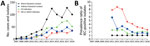 Temporal trends of livestock-associated methicillin-resistant Staphylococcus aureus infections in Denmark. A) Annual number of cases and isolates. B) Proportion of IEC-positive isolates in patients with indirect livestock contact, CO, and HO/HACO infection compared with patients who had direct contact with livestock. Data are shown as prevalence ratios (5-year rolling averages). CO, community-onset; HACO, healthcare-associated community-onset; HO, healthcare-onset; IEC, immune evasion cluster.