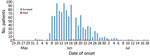 Cases of and deaths from Rift Valley fever, River Nile state, north Sudan, May 23–July 18, 2019.