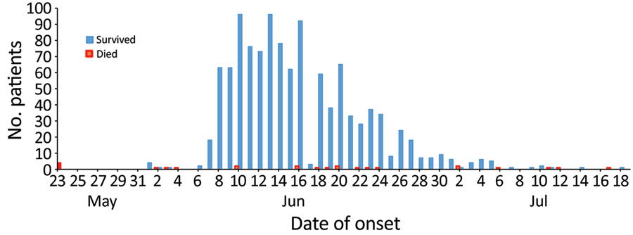 Cases of and deaths from Rift Valley fever, River Nile state, north Sudan, May 23–July 18, 2019.