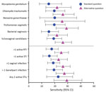 Sensitivity of syndromic management for sexually transmitted infections in pregnant women, East New Britain, Papua New Guinea, 2015–2017. Participants answered the standard question according to Papua New Guinea national guidelines “Do you currently have any abnormal vaginal discharge?” or the alternative question “Have you experienced any abnormal vaginal discharge earlier in the pregnancy or now?” (22). Chlamydia trachomatis, Neisseria gonorrhoeae, and Trichomonas vaginalis infections diagnosed with GeneXpert (Cepheid, https://www.cepheid.com). RTI, reproductive tract infection; STI, sexually transmitted infection. 