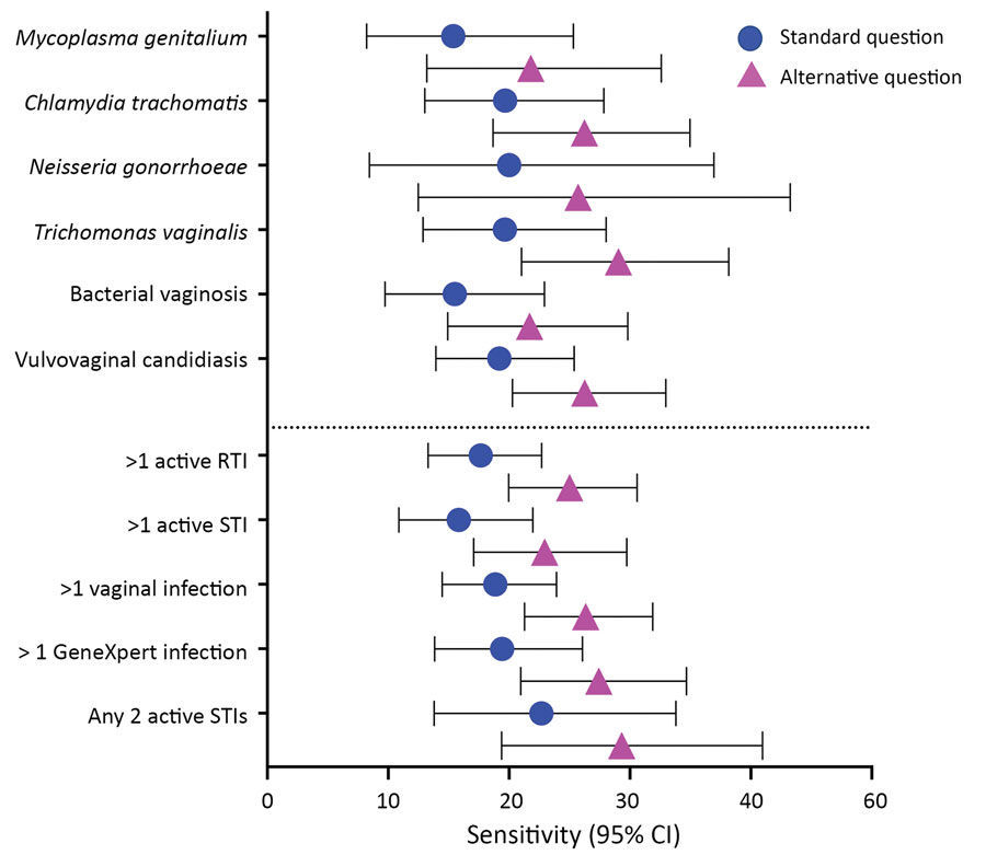 Sensitivity of syndromic management for sexually transmitted infections in pregnant women, East New Britain, Papua New Guinea, 2015–2017. Participants answered the standard question according to Papua New Guinea national guidelines “Do you currently have any abnormal vaginal discharge?” or the alternative question “Have you experienced any abnormal vaginal discharge earlier in the pregnancy or now?” (22). Chlamydia trachomatis, Neisseria gonorrhoeae, and Trichomonas vaginalis infections diagnosed with GeneXpert (Cepheid, https://www.cepheid.com). RTI, reproductive tract infection; STI, sexually transmitted infection. 