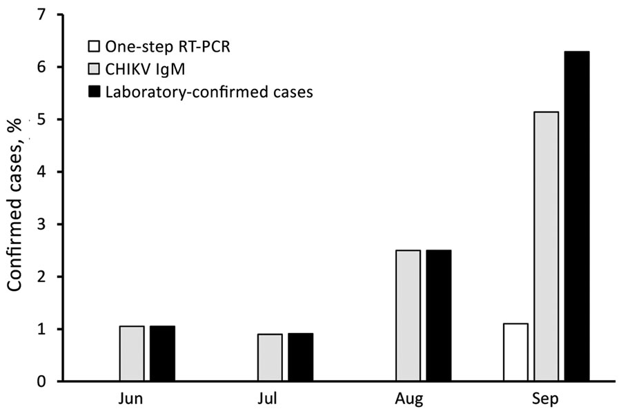 Distribution of laboratory-confirmed cases of infection with CHIKV among blood donors, Myanmar, June–September, 2019. Laboratory confirmed cases were defined as RT-PCR or CHIKV IgM positive.CHIKV, chikungunya virus; RT-PCR, reverse transcription PCR.